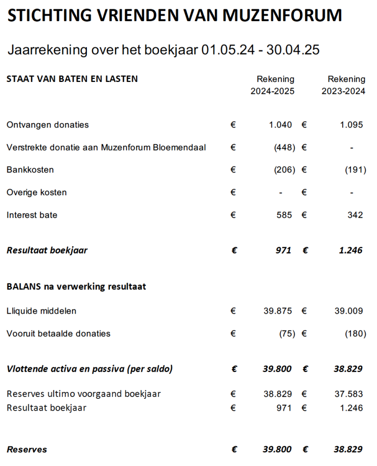 Jaarrekening Vrienden 24-25